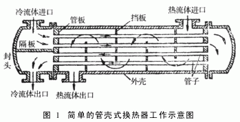 管壳式冷却器